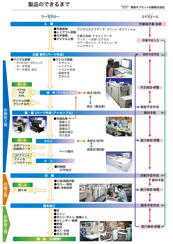 ワークフロー